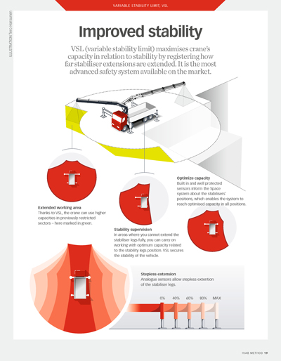 Stability VS Capacity - VSL-Equipped HIAB Cranes the best of both worlds!